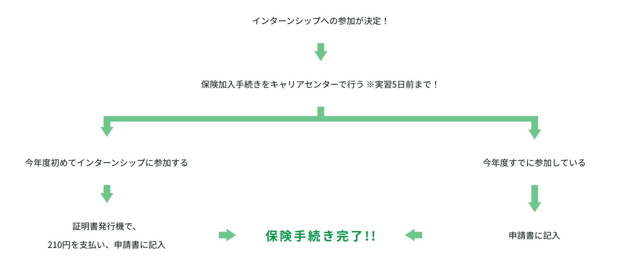 インターンシップの流れ