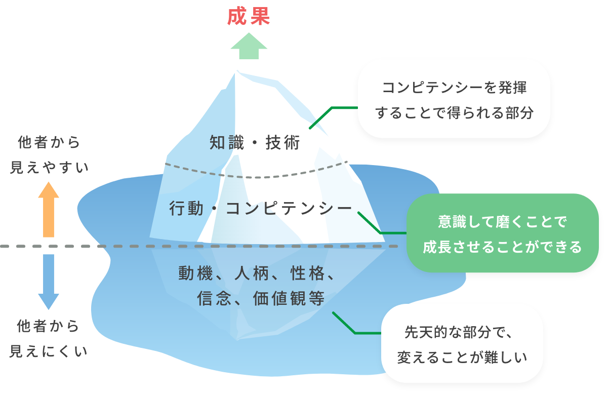 コンピテンシーって何？？